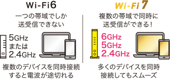 Wi-Fi 6とWi-Fi 7の比較