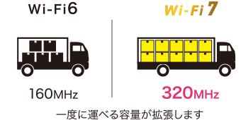 Wi-Fi 6とWi-Fi 7の比較