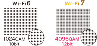 Wi-Fi 6とWi-Fi 7の比較