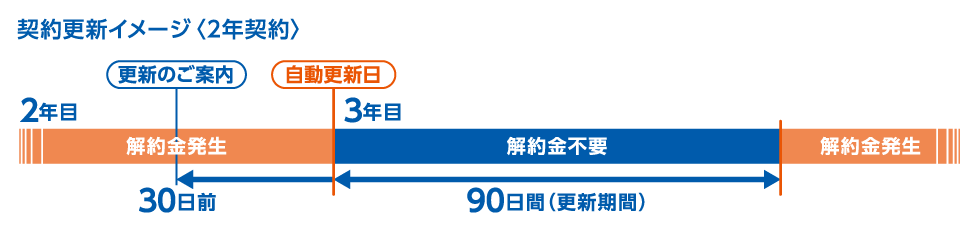 契約更新イメージ〈2年契約〉