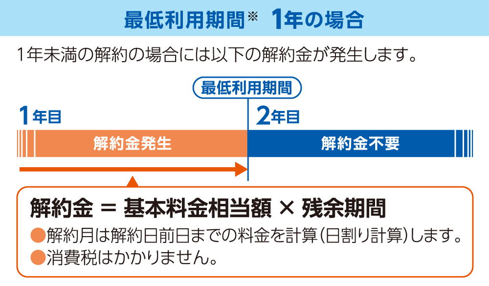 最低利用期間※2 1年の場合