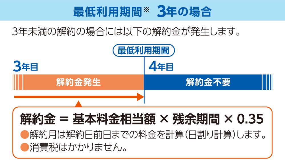 最低利用期間※2 3年の場合