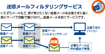 迷惑メールフィルタリングサービス
