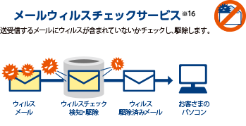 メールウィルスチェックサービス※2